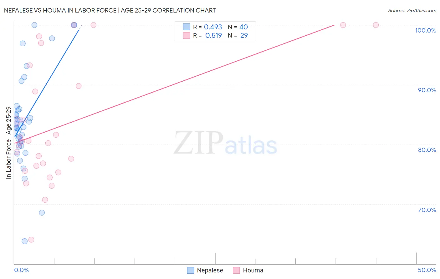 Nepalese vs Houma In Labor Force | Age 25-29