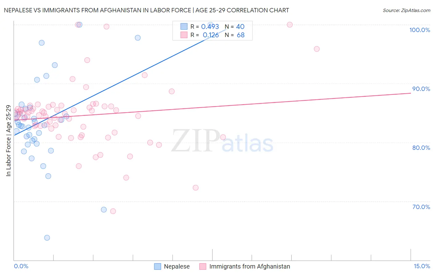 Nepalese vs Immigrants from Afghanistan In Labor Force | Age 25-29