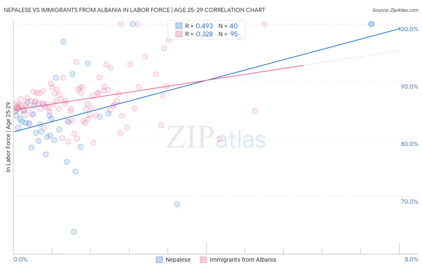 Nepalese vs Immigrants from Albania In Labor Force | Age 25-29