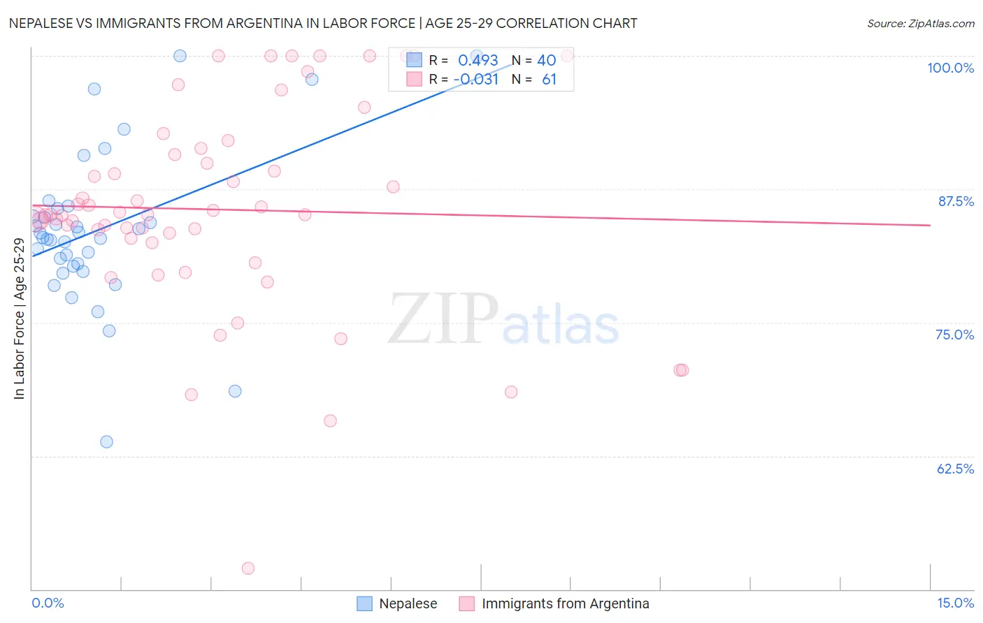 Nepalese vs Immigrants from Argentina In Labor Force | Age 25-29