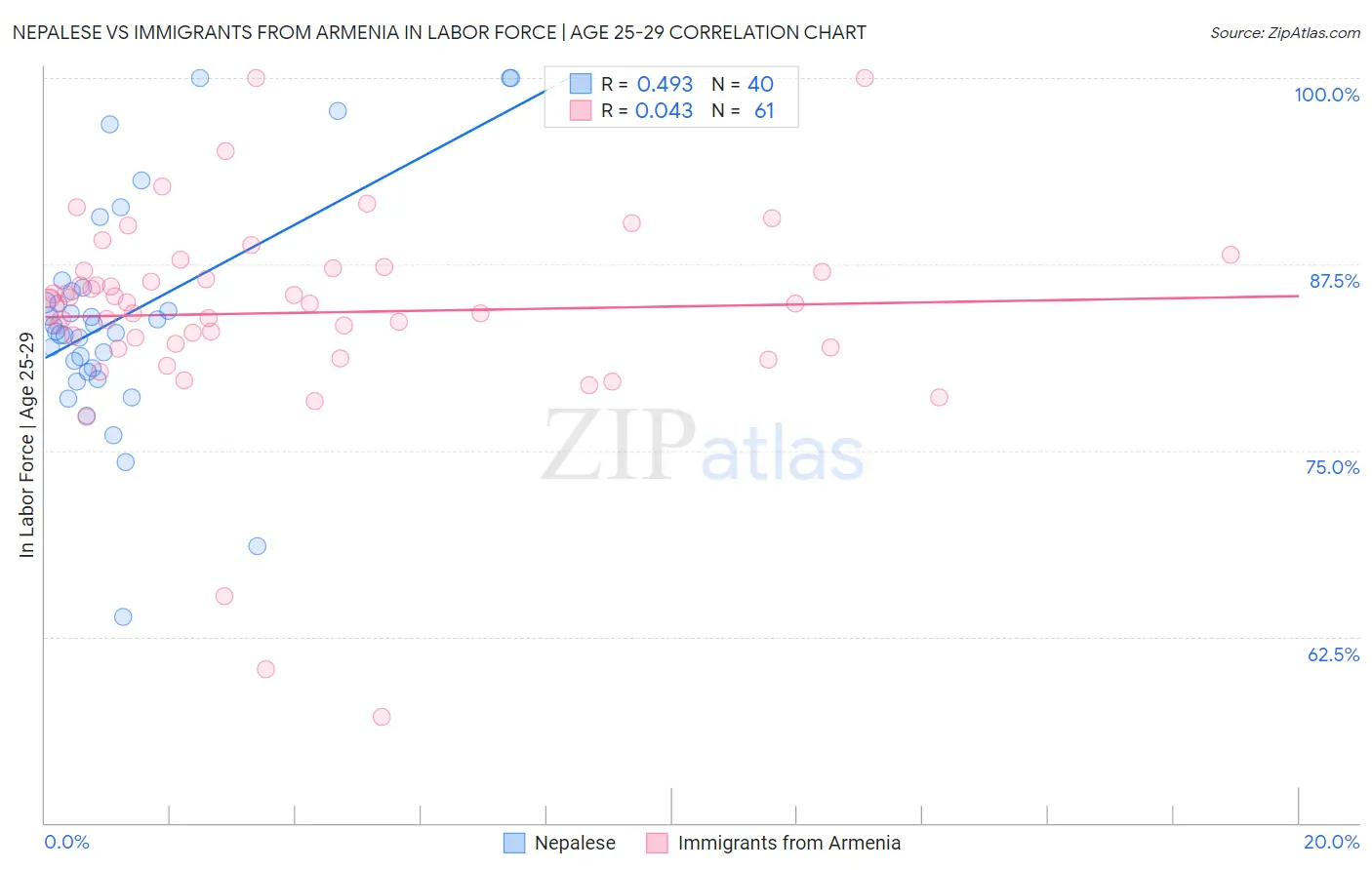 Nepalese vs Immigrants from Armenia In Labor Force | Age 25-29