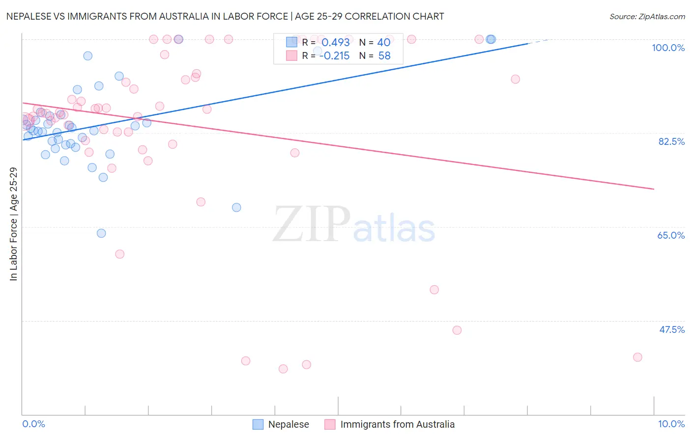 Nepalese vs Immigrants from Australia In Labor Force | Age 25-29