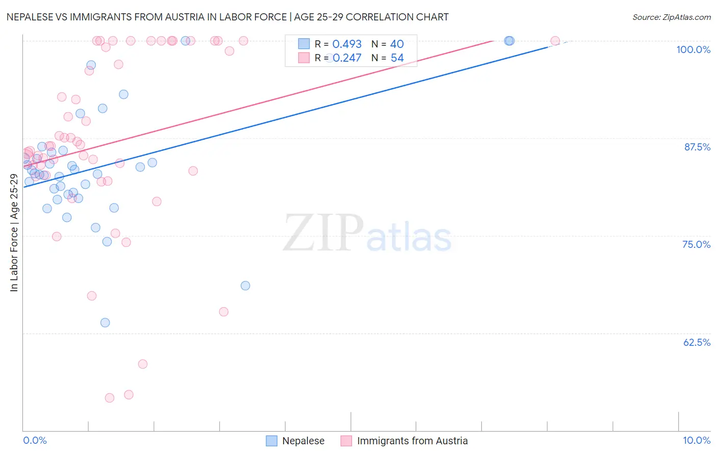 Nepalese vs Immigrants from Austria In Labor Force | Age 25-29
