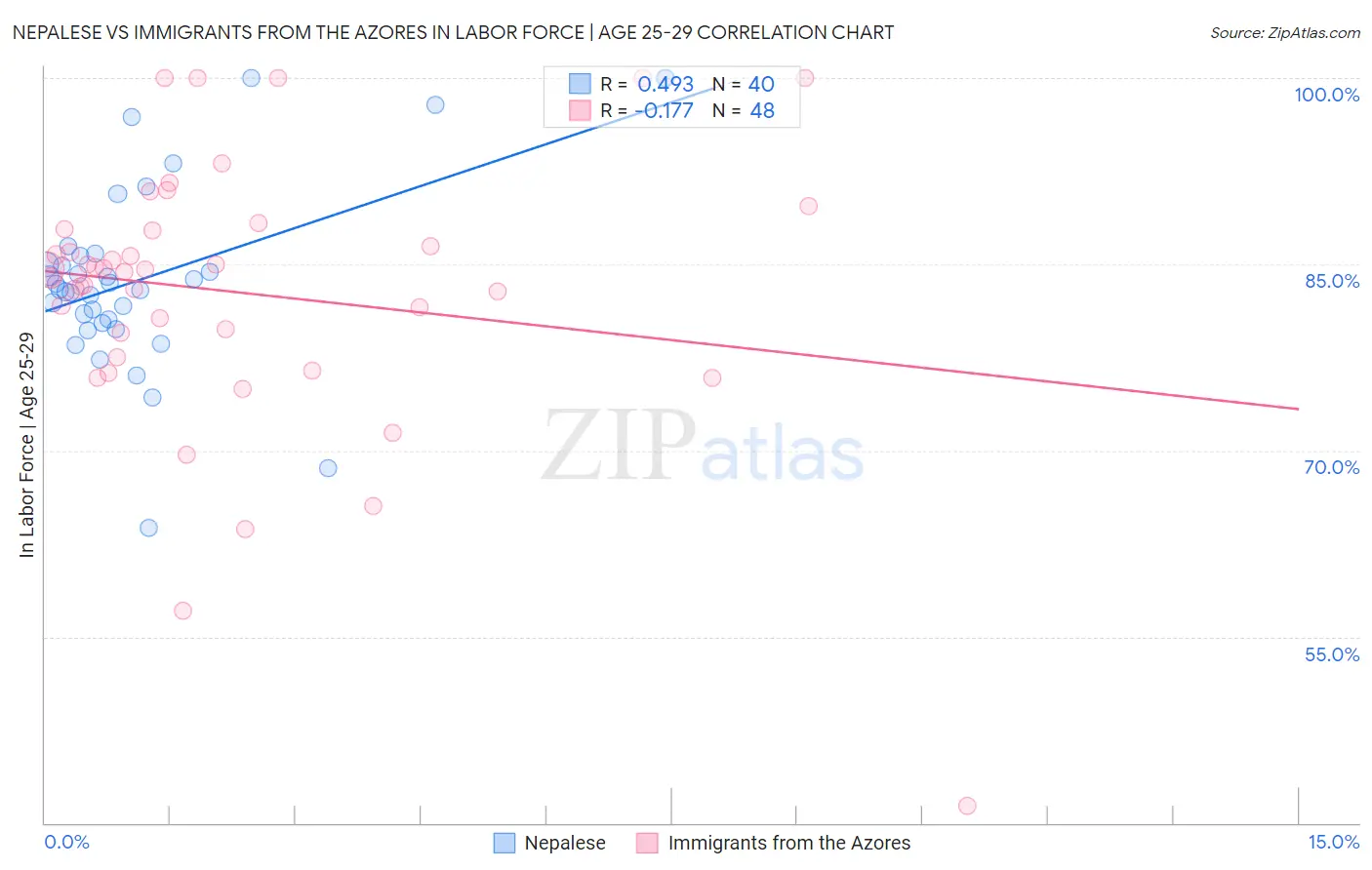 Nepalese vs Immigrants from the Azores In Labor Force | Age 25-29