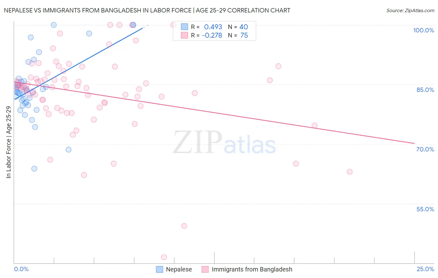 Nepalese vs Immigrants from Bangladesh In Labor Force | Age 25-29