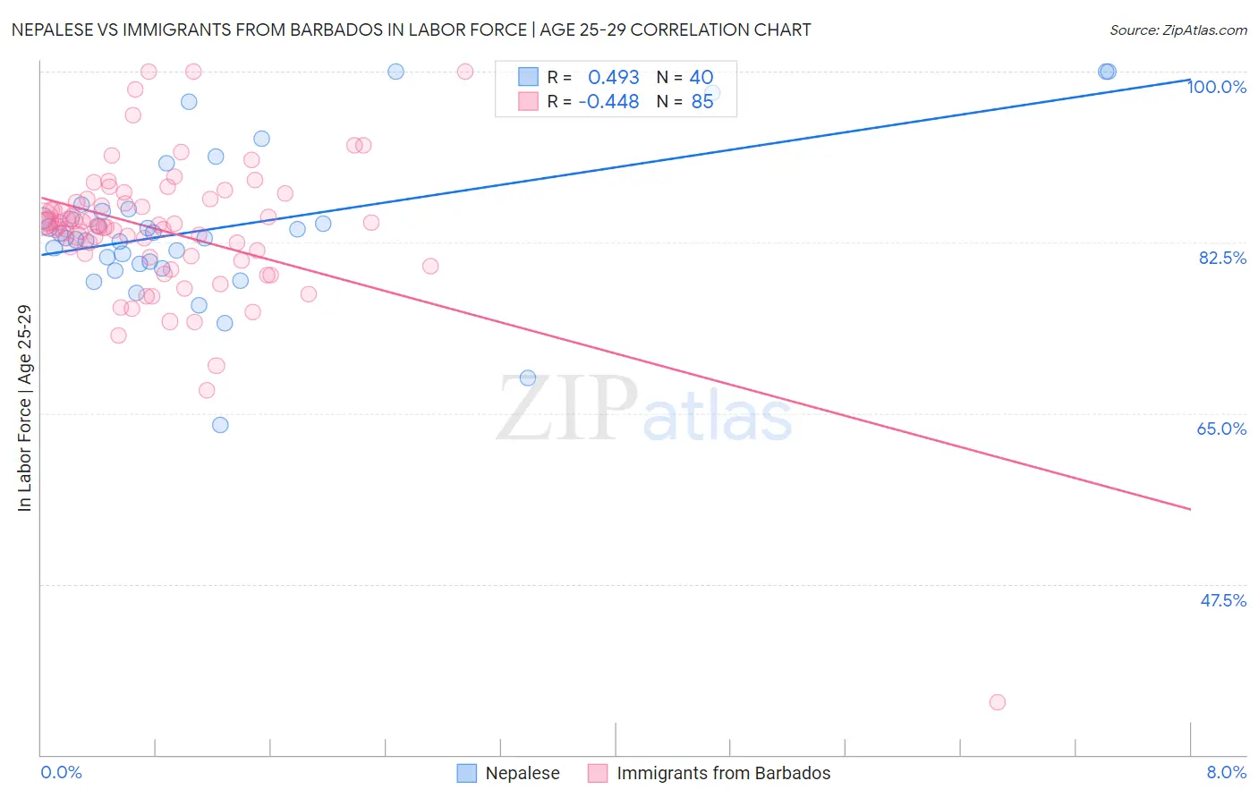 Nepalese vs Immigrants from Barbados In Labor Force | Age 25-29