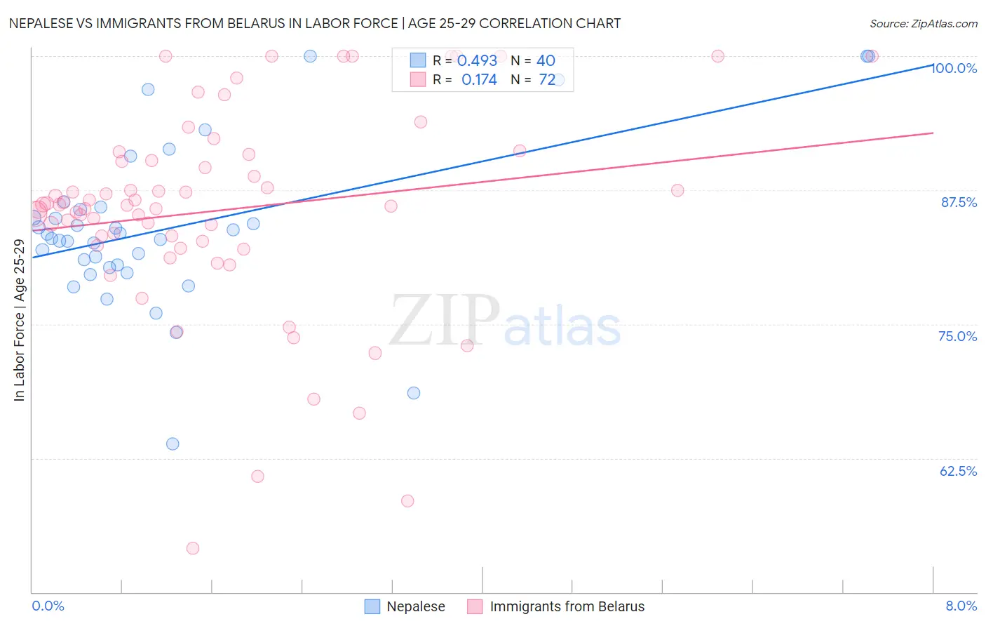 Nepalese vs Immigrants from Belarus In Labor Force | Age 25-29