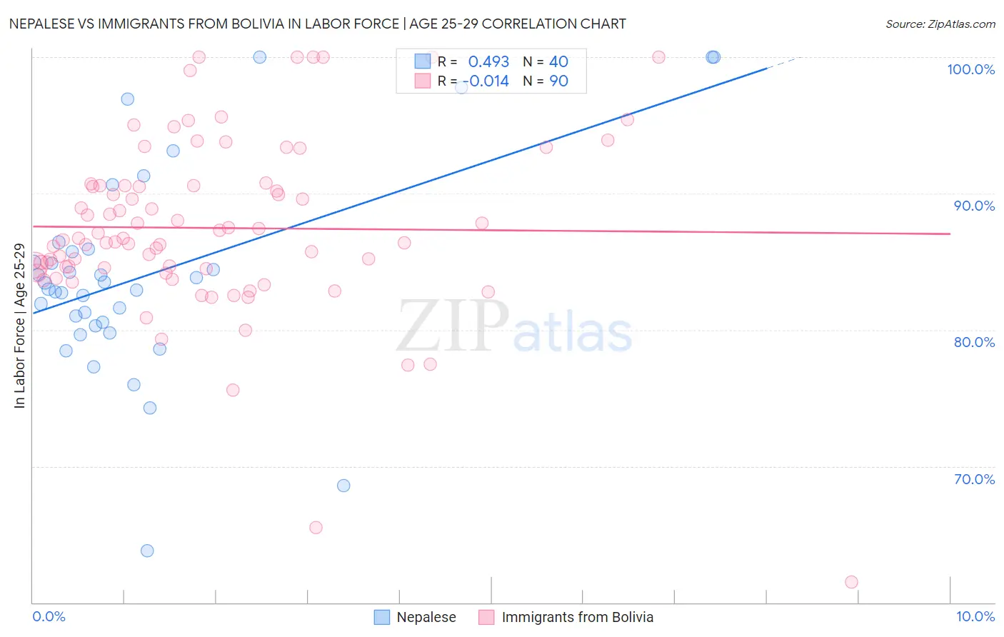 Nepalese vs Immigrants from Bolivia In Labor Force | Age 25-29
