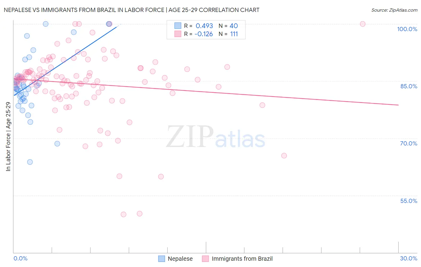 Nepalese vs Immigrants from Brazil In Labor Force | Age 25-29