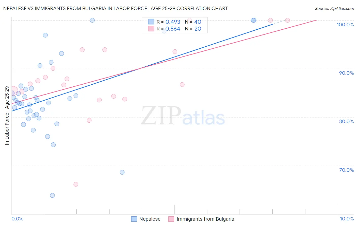 Nepalese vs Immigrants from Bulgaria In Labor Force | Age 25-29