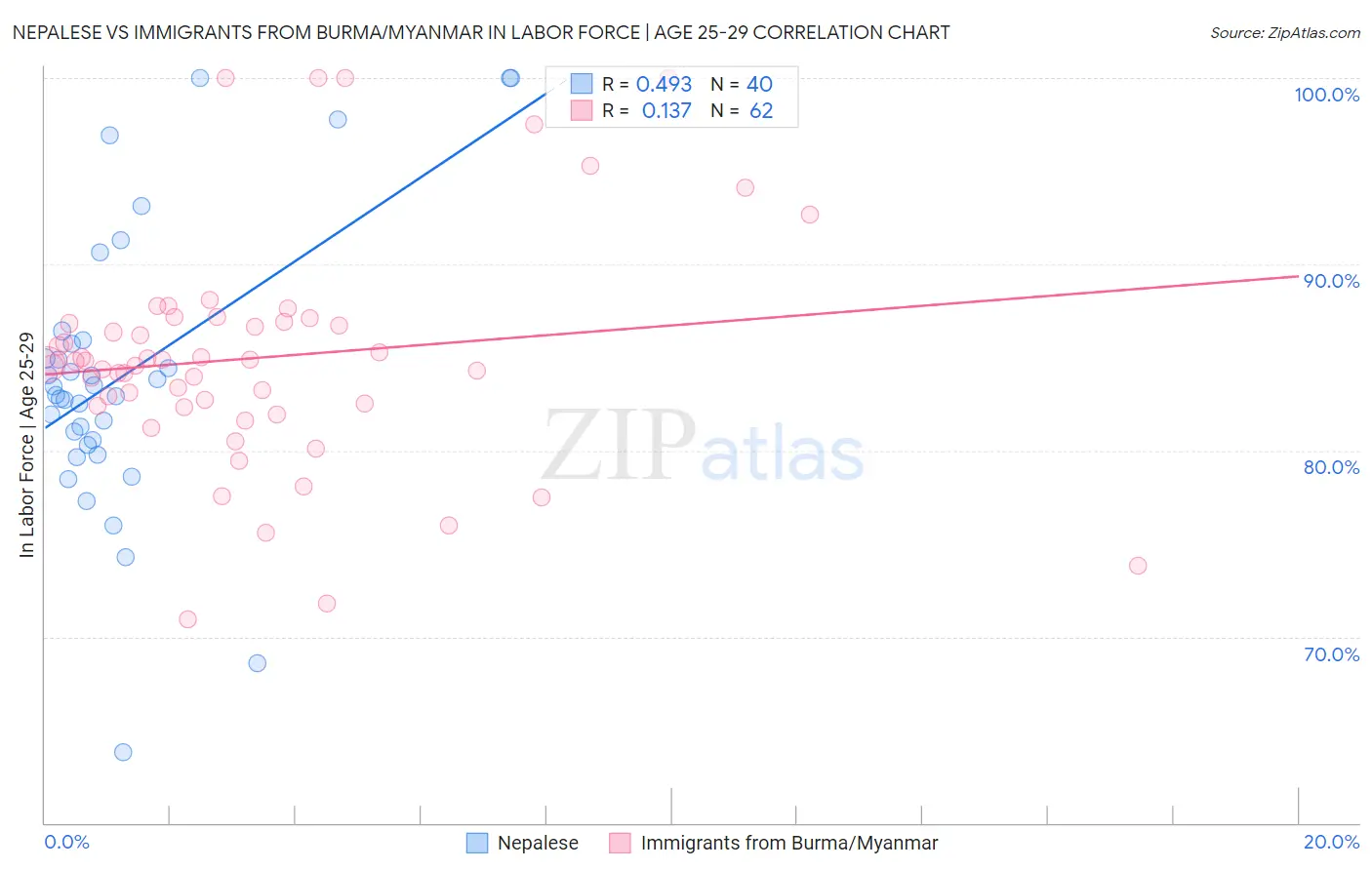 Nepalese vs Immigrants from Burma/Myanmar In Labor Force | Age 25-29