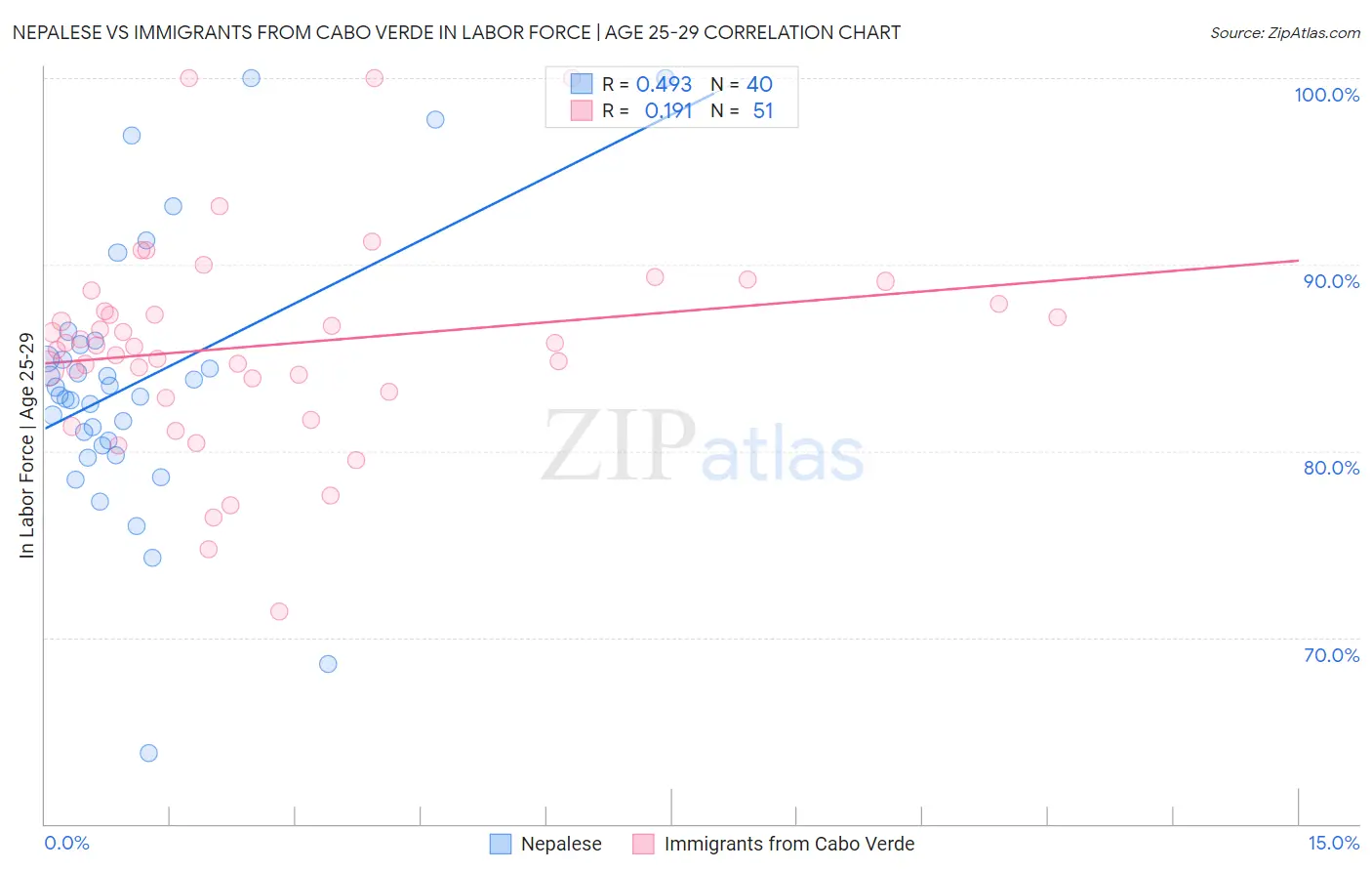 Nepalese vs Immigrants from Cabo Verde In Labor Force | Age 25-29