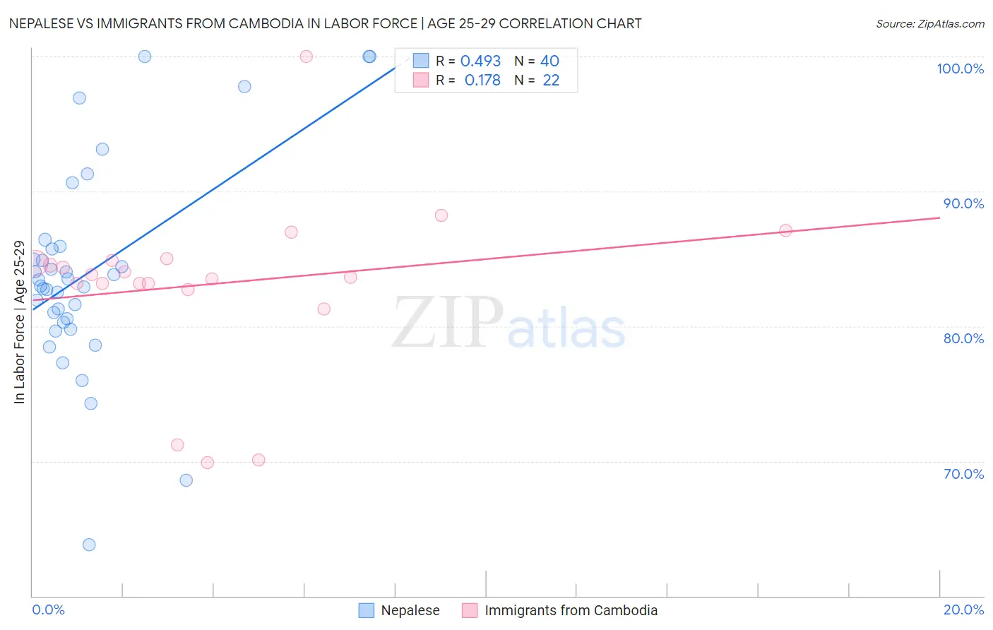 Nepalese vs Immigrants from Cambodia In Labor Force | Age 25-29