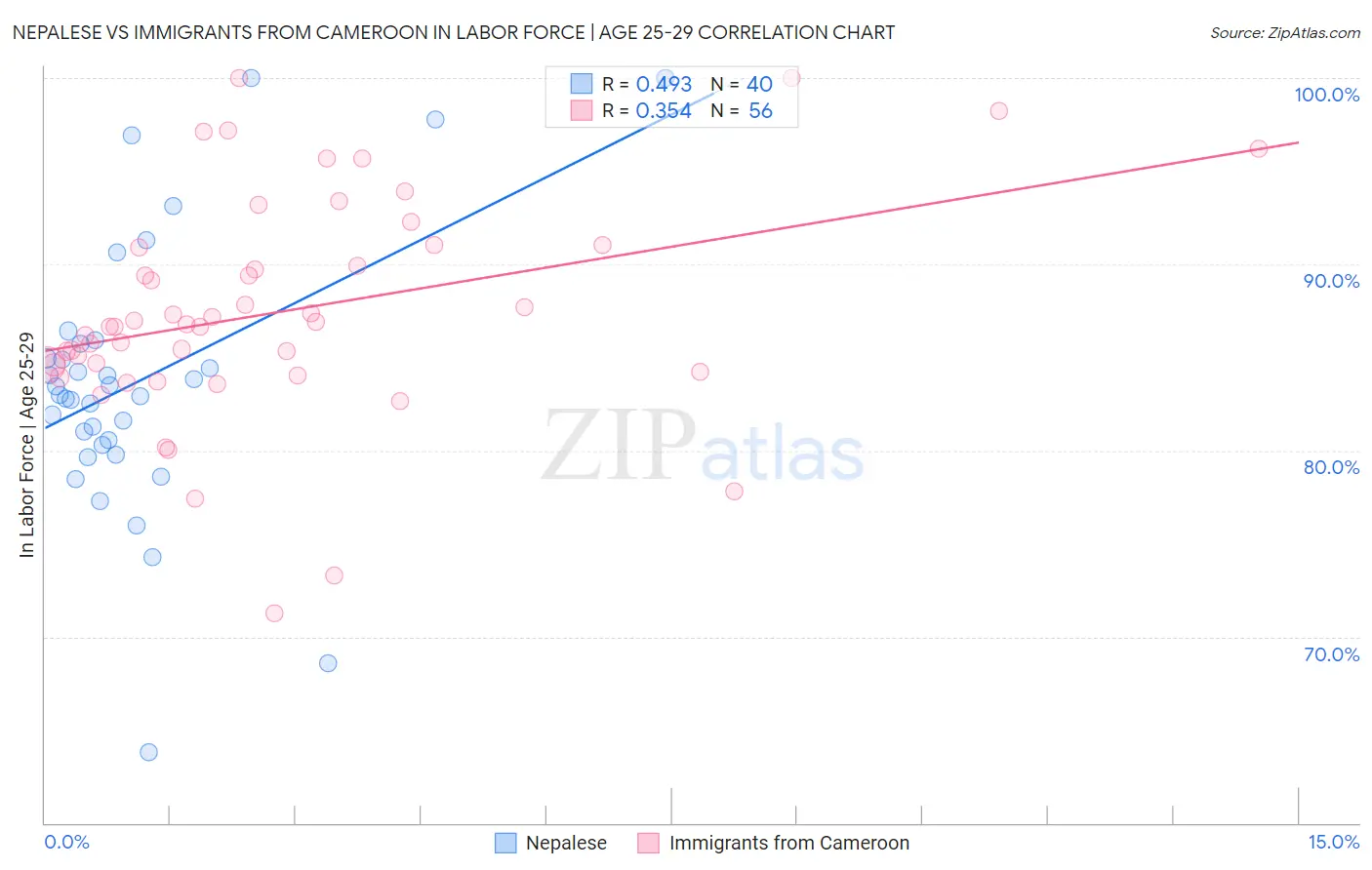 Nepalese vs Immigrants from Cameroon In Labor Force | Age 25-29