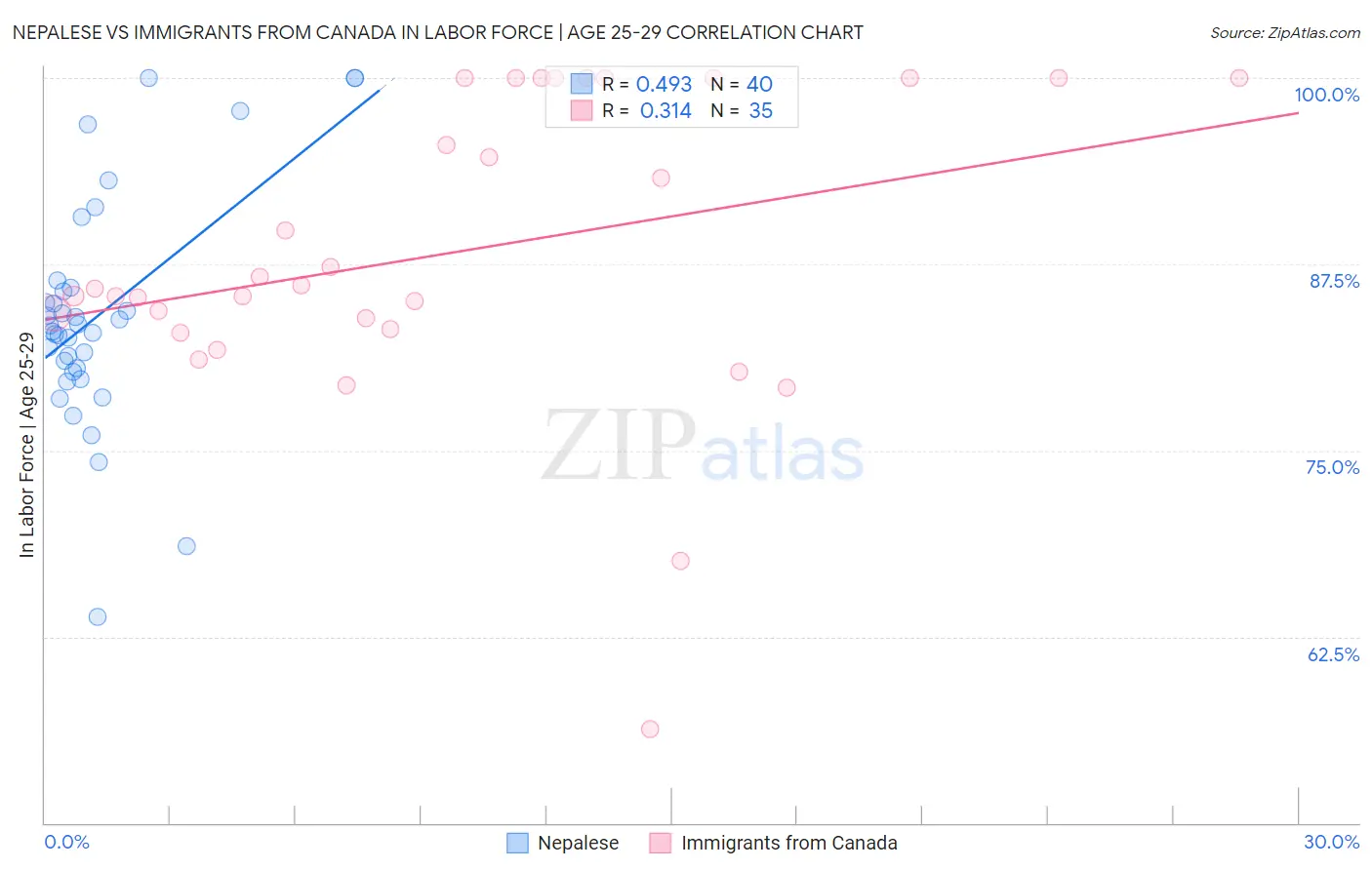 Nepalese vs Immigrants from Canada In Labor Force | Age 25-29