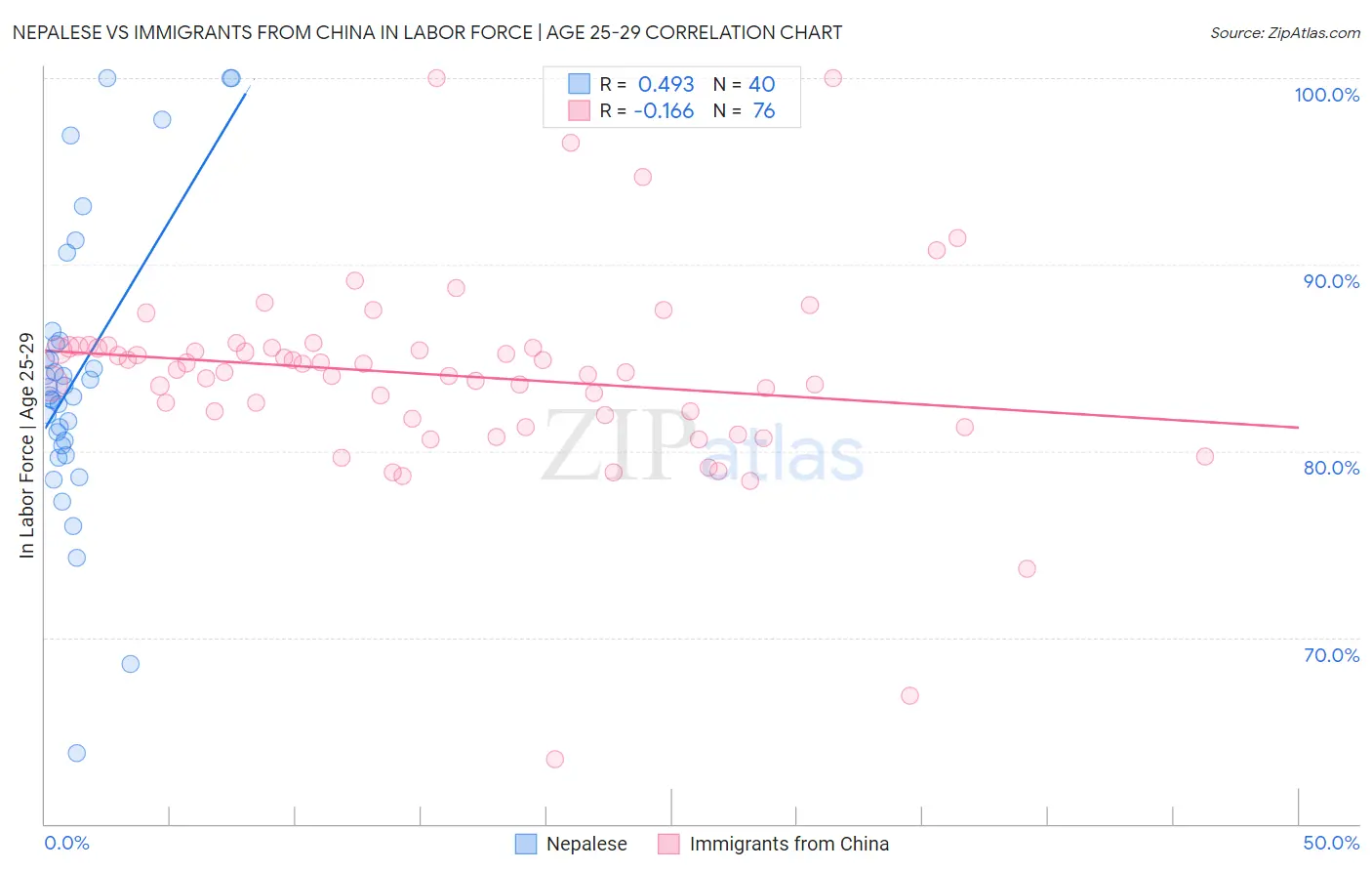 Nepalese vs Immigrants from China In Labor Force | Age 25-29