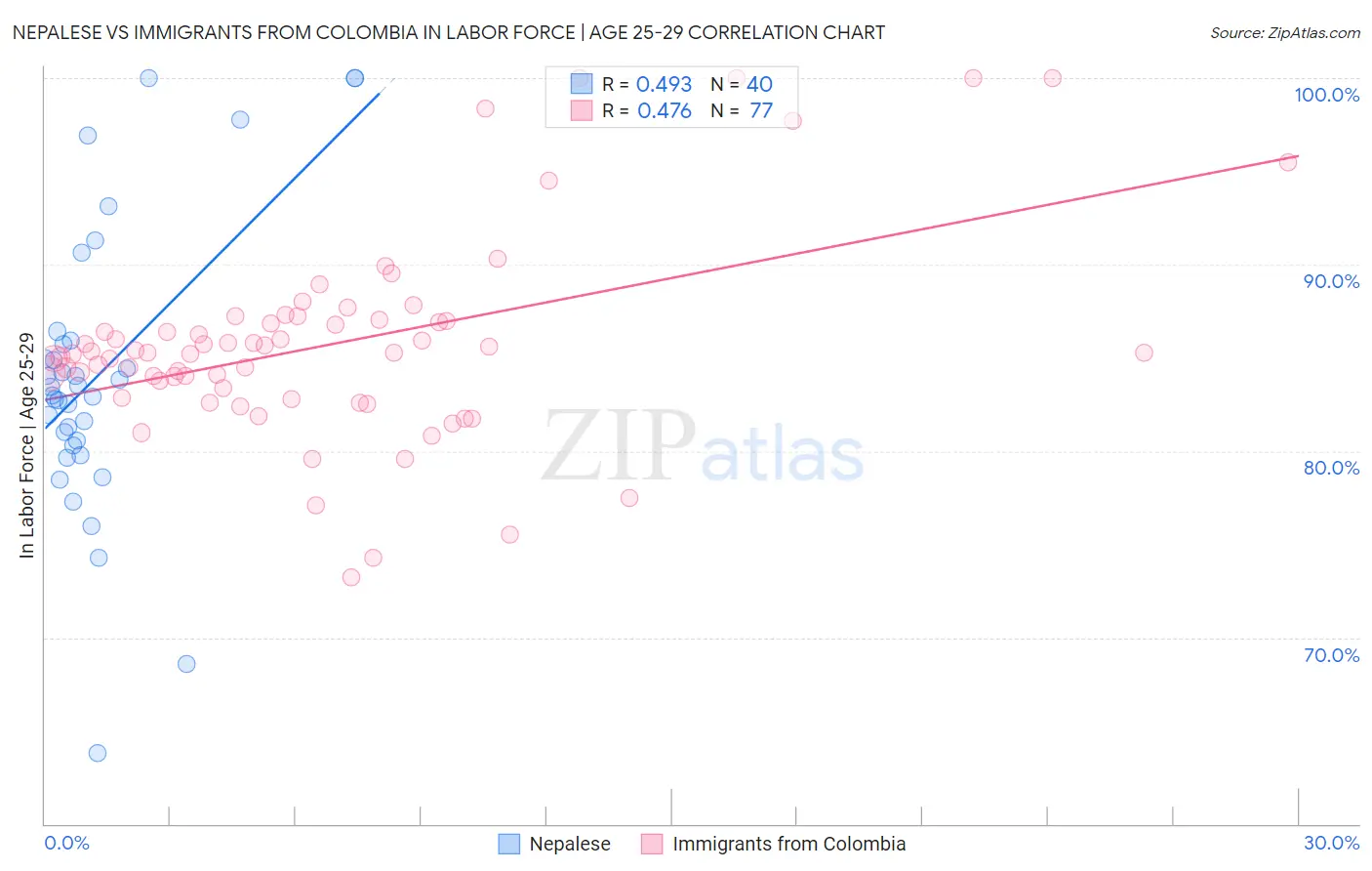 Nepalese vs Immigrants from Colombia In Labor Force | Age 25-29