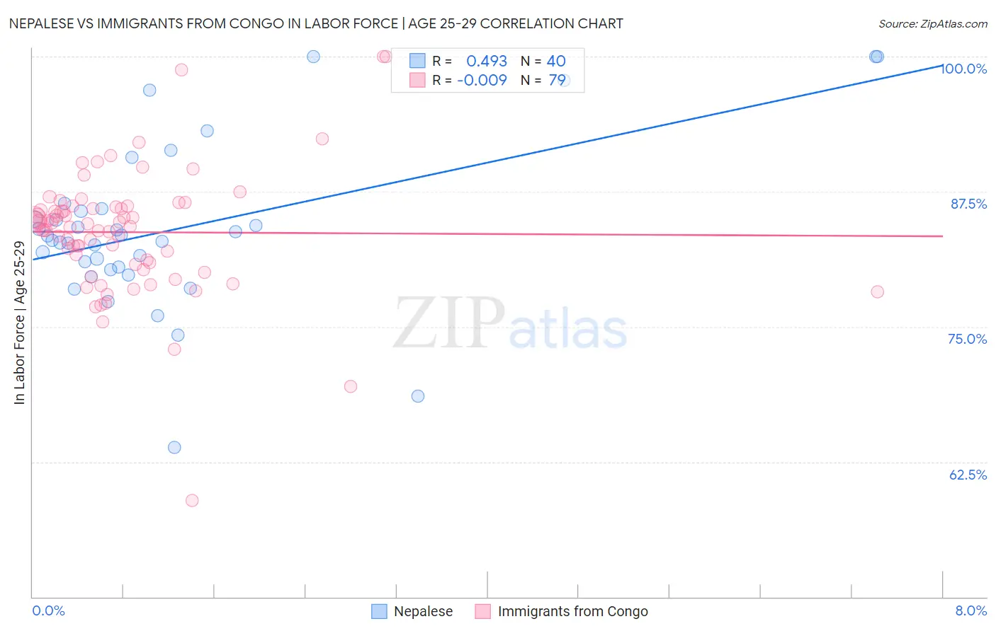 Nepalese vs Immigrants from Congo In Labor Force | Age 25-29