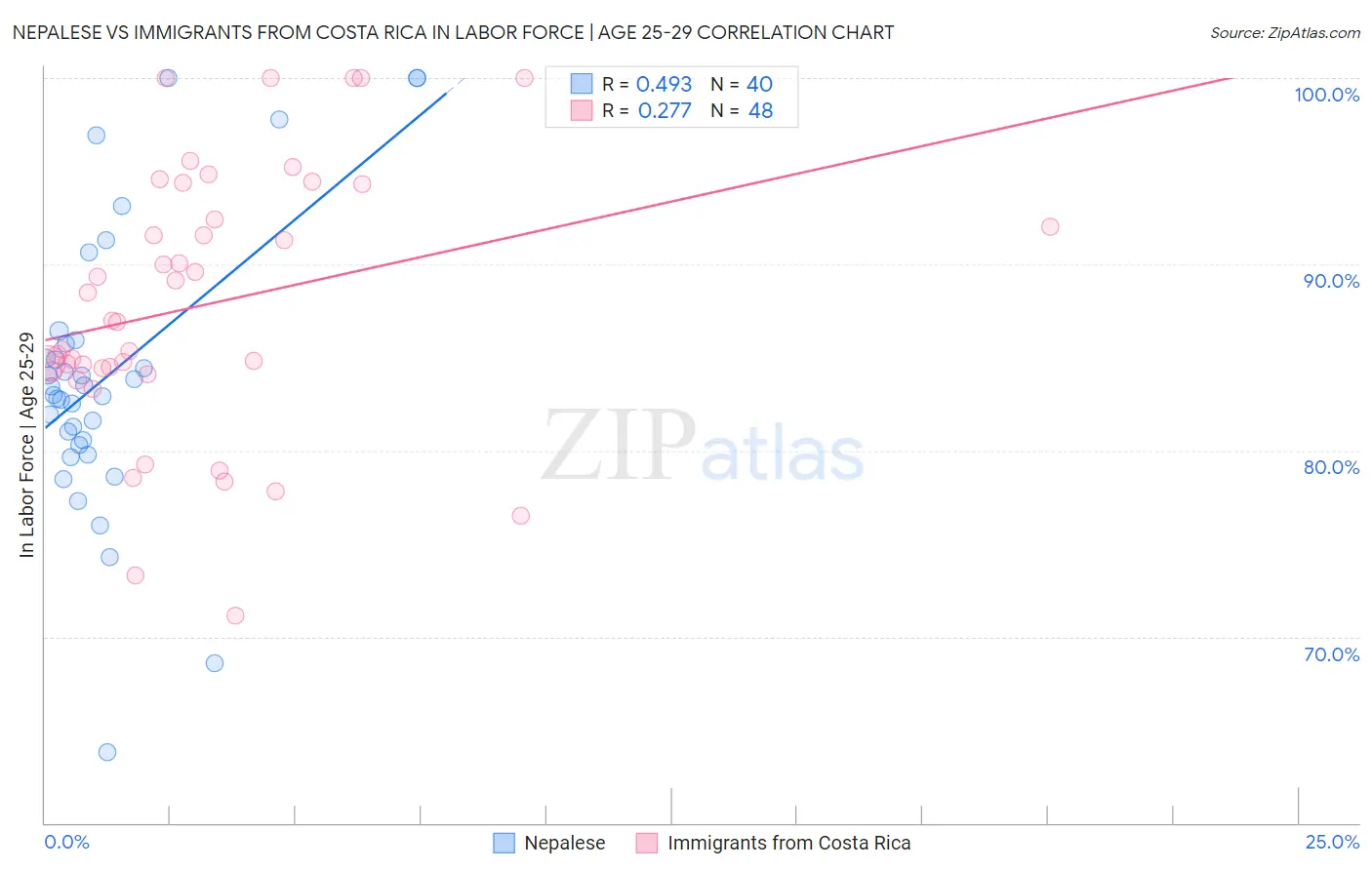 Nepalese vs Immigrants from Costa Rica In Labor Force | Age 25-29