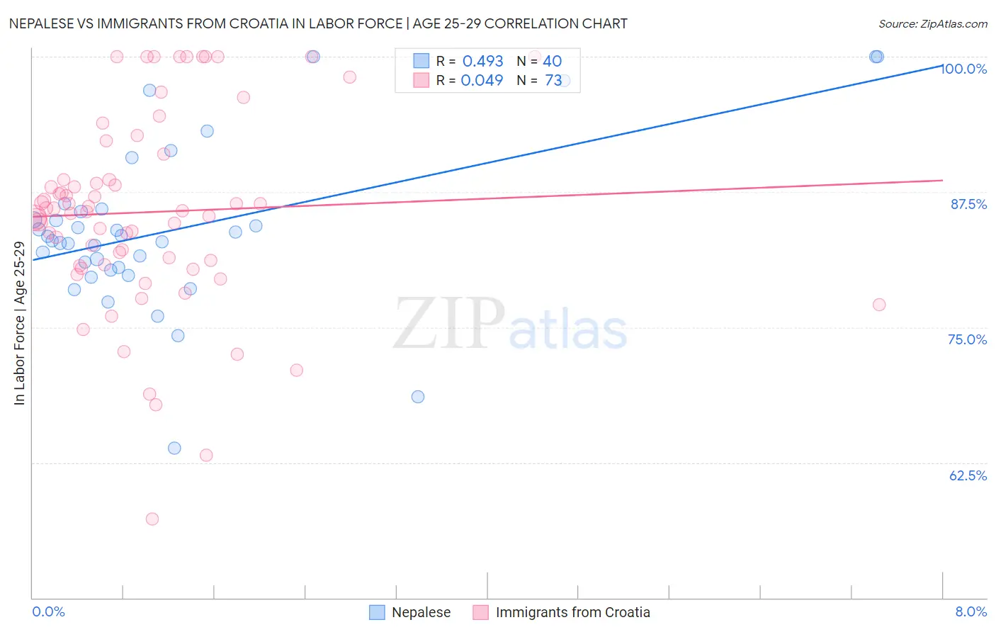 Nepalese vs Immigrants from Croatia In Labor Force | Age 25-29