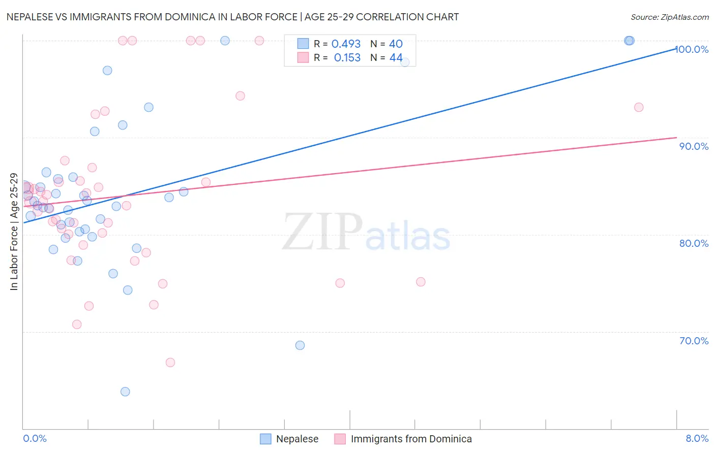 Nepalese vs Immigrants from Dominica In Labor Force | Age 25-29