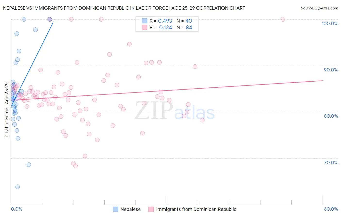 Nepalese vs Immigrants from Dominican Republic In Labor Force | Age 25-29