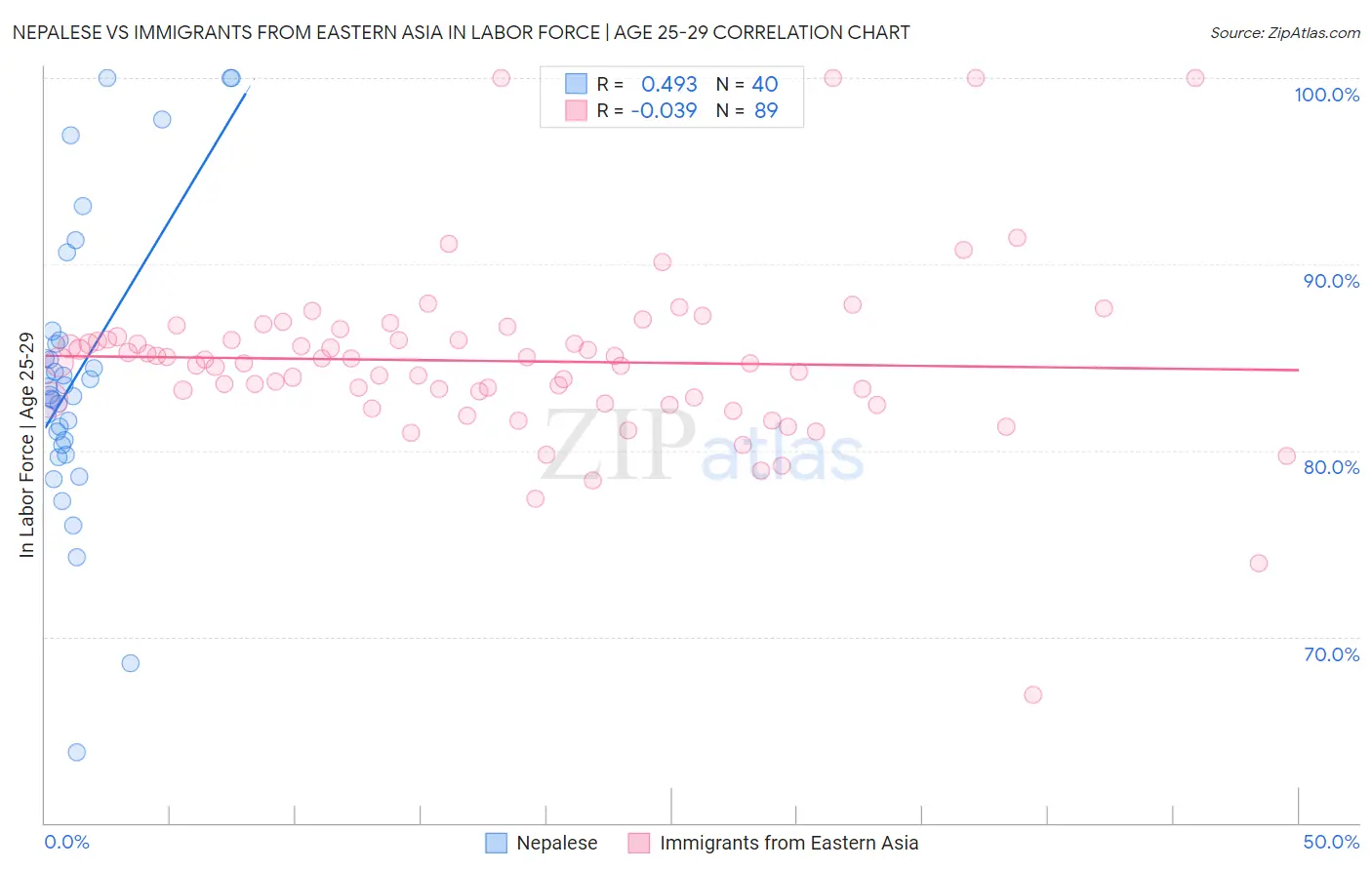 Nepalese vs Immigrants from Eastern Asia In Labor Force | Age 25-29
