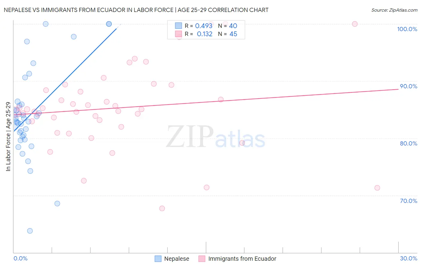 Nepalese vs Immigrants from Ecuador In Labor Force | Age 25-29