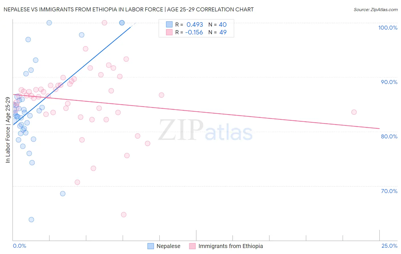 Nepalese vs Immigrants from Ethiopia In Labor Force | Age 25-29