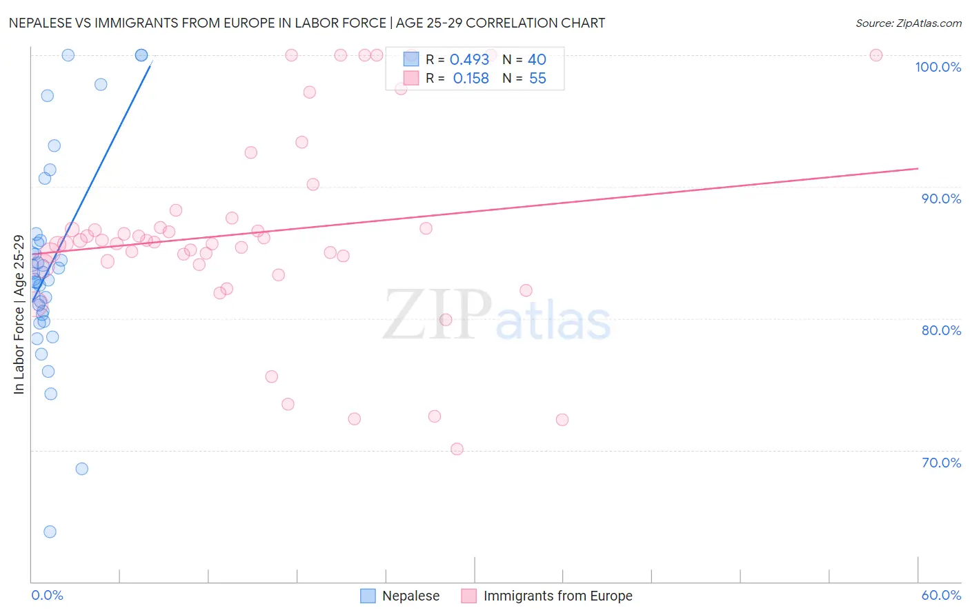 Nepalese vs Immigrants from Europe In Labor Force | Age 25-29