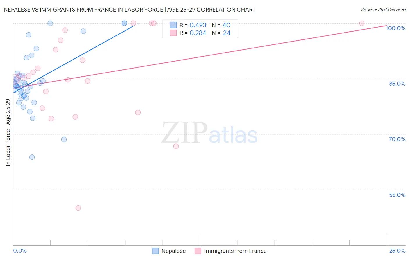 Nepalese vs Immigrants from France In Labor Force | Age 25-29