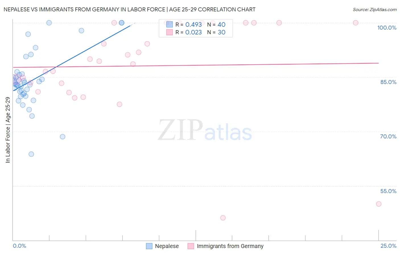 Nepalese vs Immigrants from Germany In Labor Force | Age 25-29