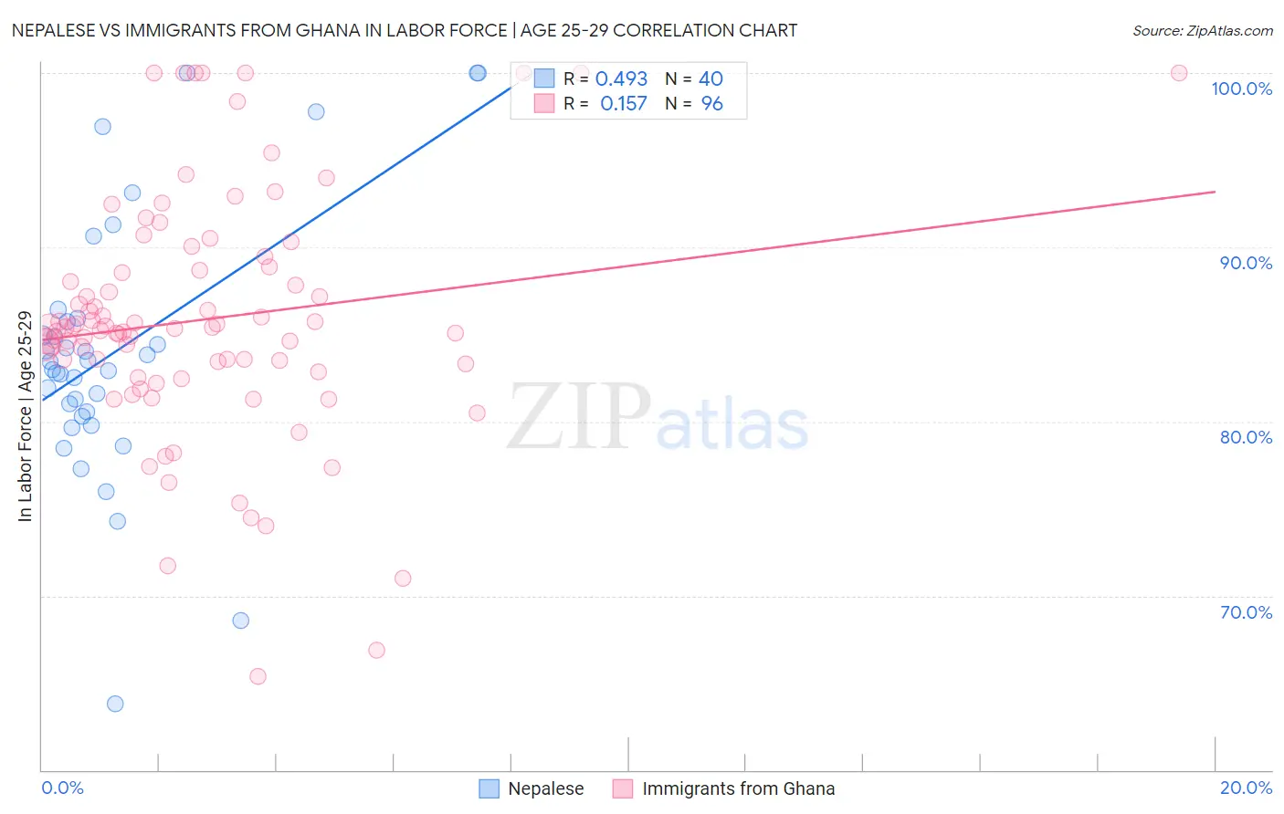 Nepalese vs Immigrants from Ghana In Labor Force | Age 25-29