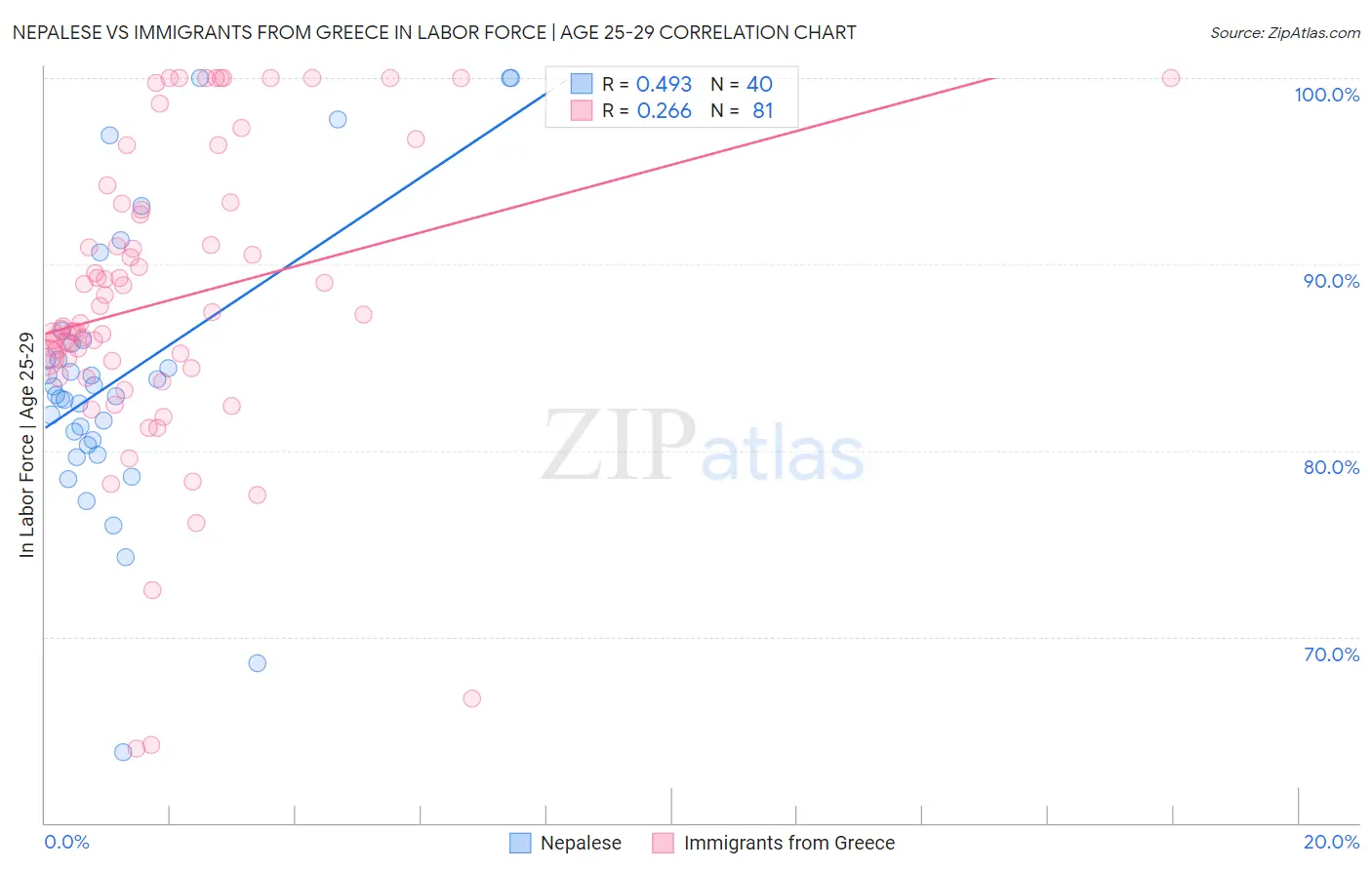 Nepalese vs Immigrants from Greece In Labor Force | Age 25-29