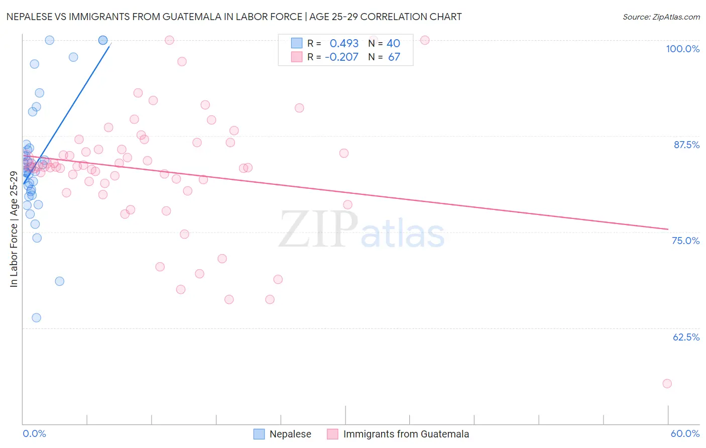 Nepalese vs Immigrants from Guatemala In Labor Force | Age 25-29