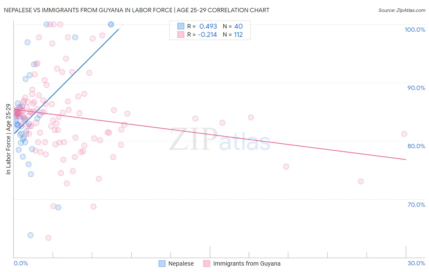 Nepalese vs Immigrants from Guyana In Labor Force | Age 25-29
