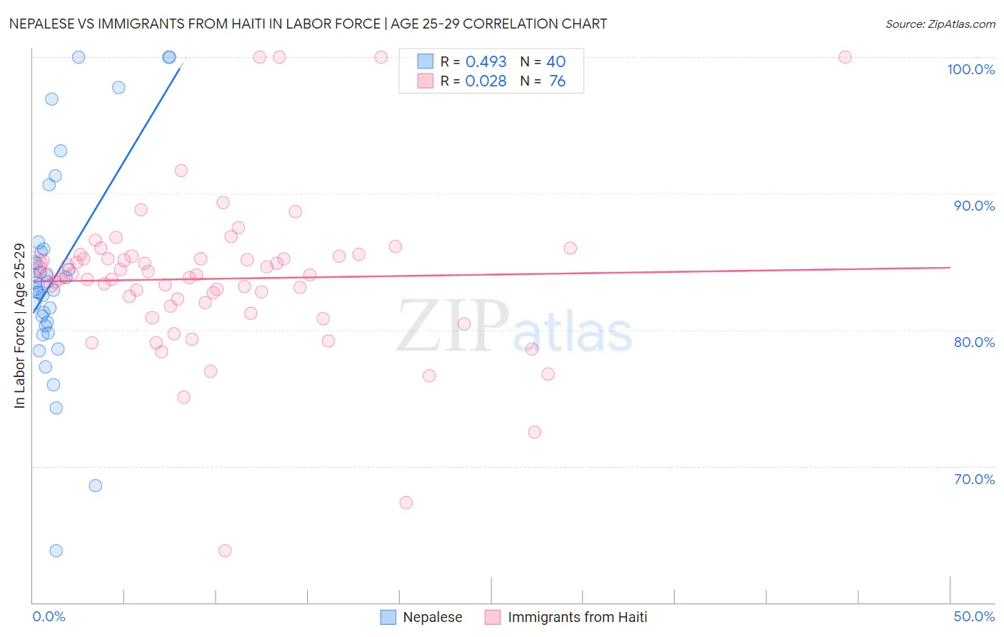 Nepalese vs Immigrants from Haiti In Labor Force | Age 25-29