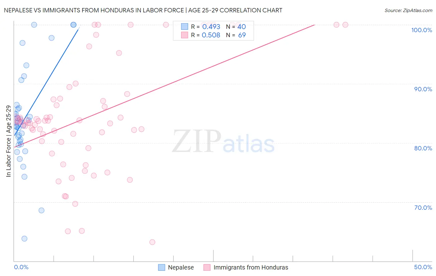 Nepalese vs Immigrants from Honduras In Labor Force | Age 25-29