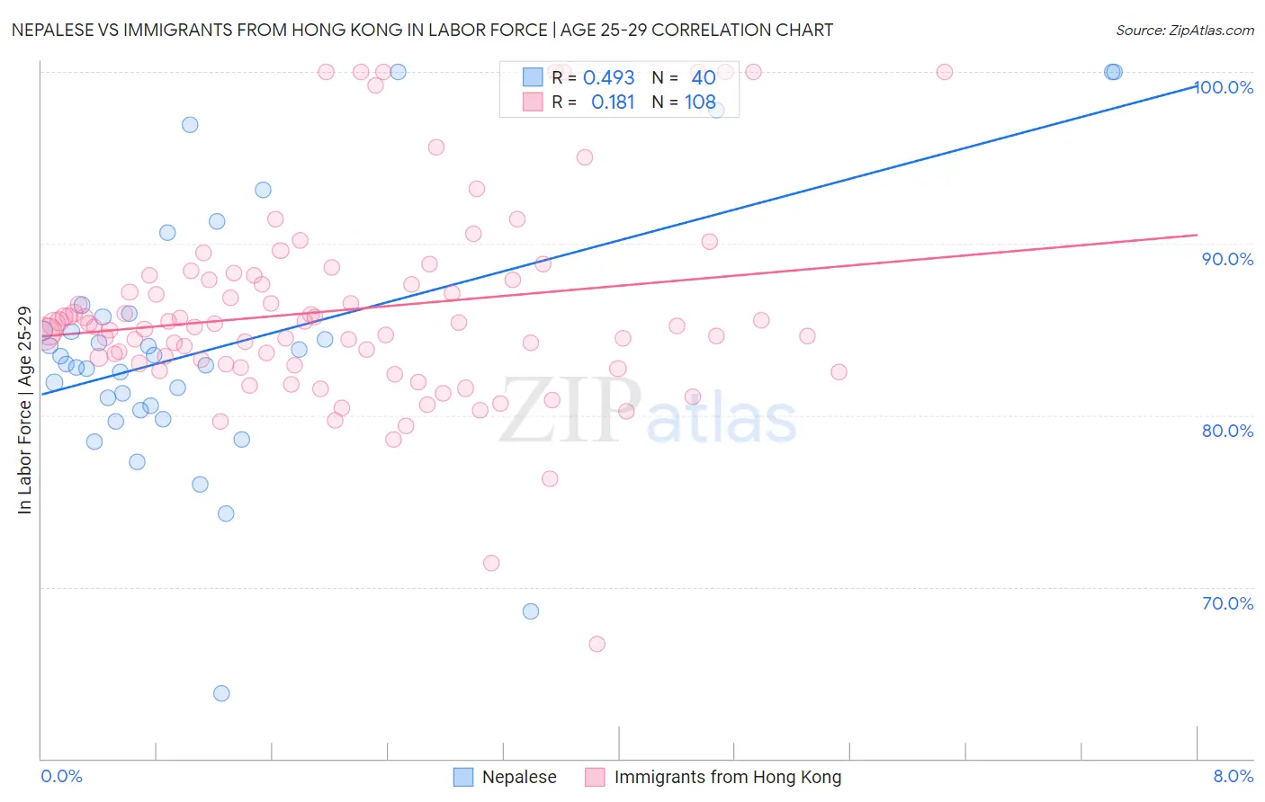 Nepalese vs Immigrants from Hong Kong In Labor Force | Age 25-29