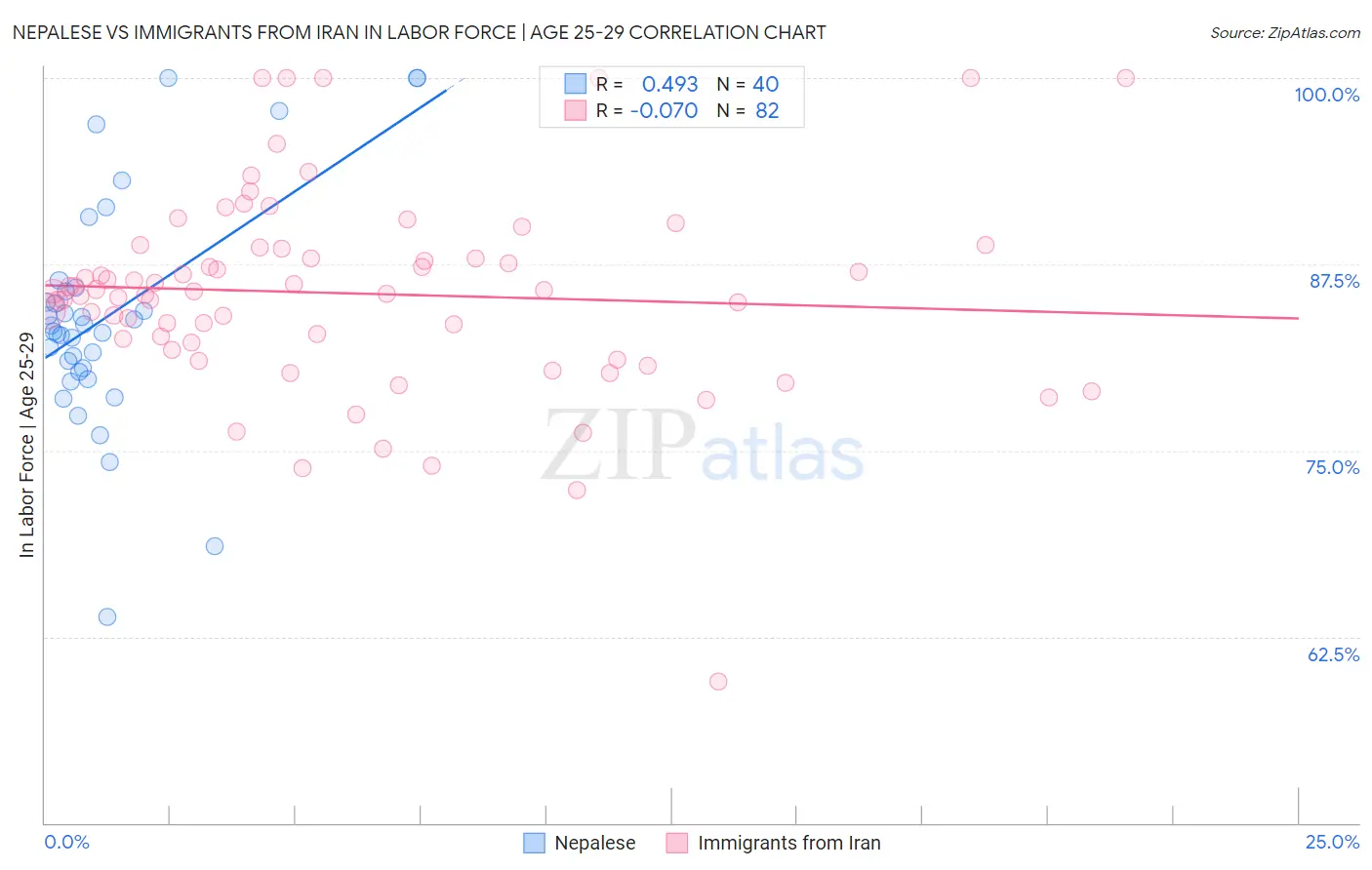 Nepalese vs Immigrants from Iran In Labor Force | Age 25-29