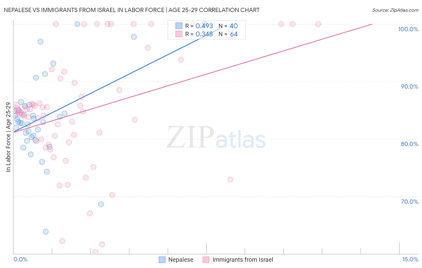 Nepalese vs Immigrants from Israel In Labor Force | Age 25-29