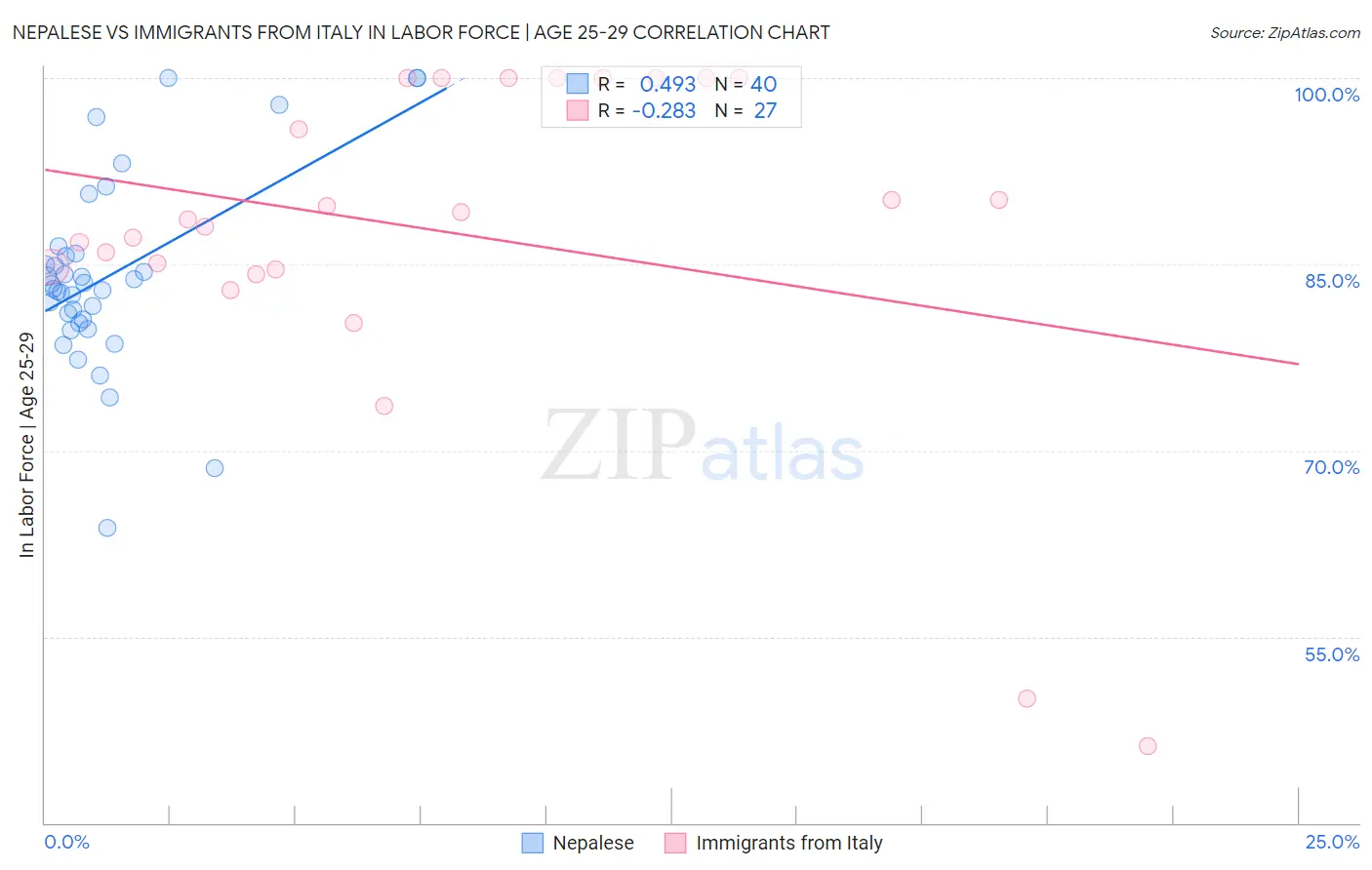 Nepalese vs Immigrants from Italy In Labor Force | Age 25-29