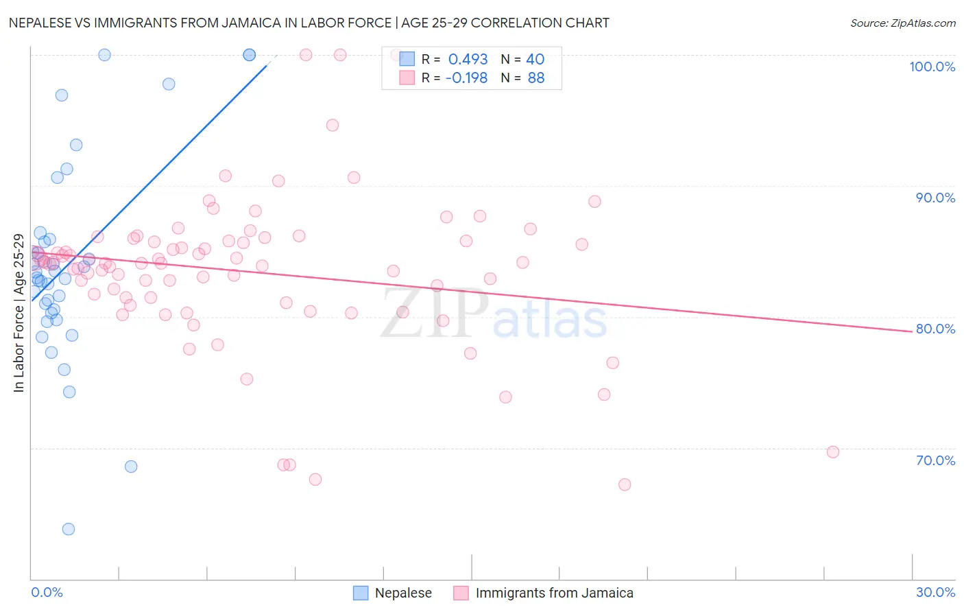 Nepalese vs Immigrants from Jamaica In Labor Force | Age 25-29