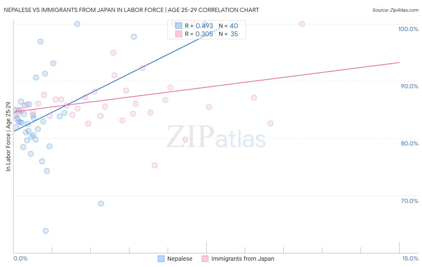 Nepalese vs Immigrants from Japan In Labor Force | Age 25-29