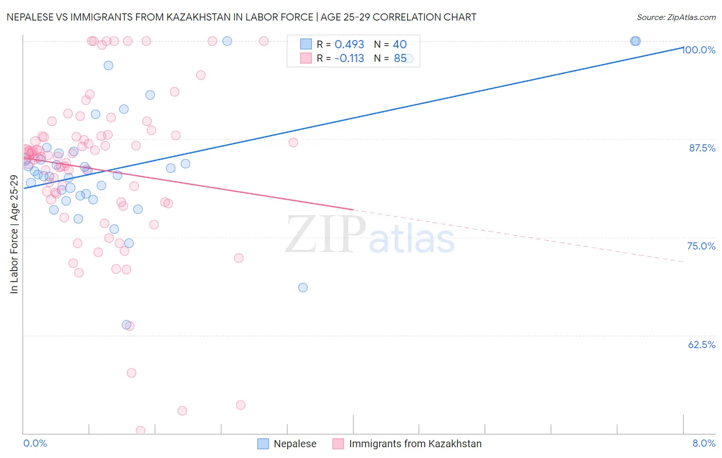Nepalese vs Immigrants from Kazakhstan In Labor Force | Age 25-29