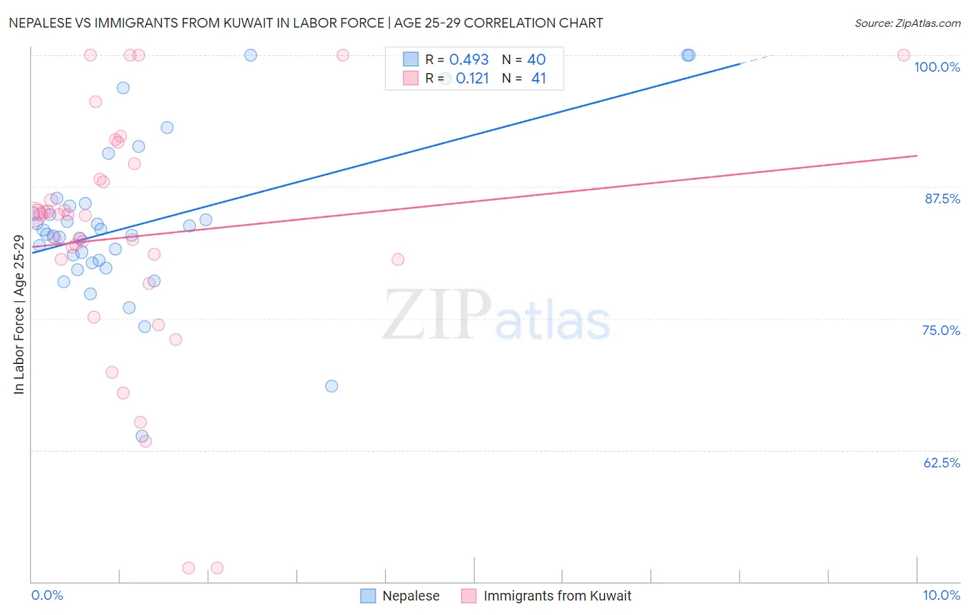 Nepalese vs Immigrants from Kuwait In Labor Force | Age 25-29