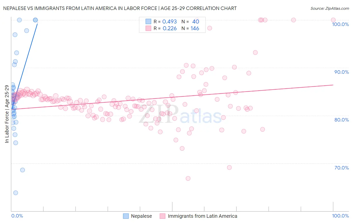 Nepalese vs Immigrants from Latin America In Labor Force | Age 25-29