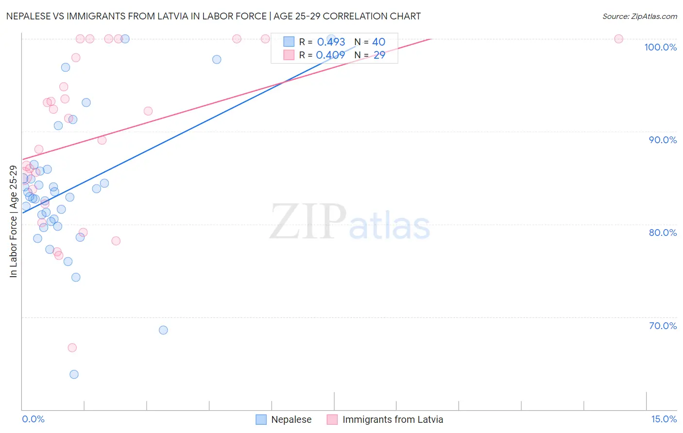 Nepalese vs Immigrants from Latvia In Labor Force | Age 25-29