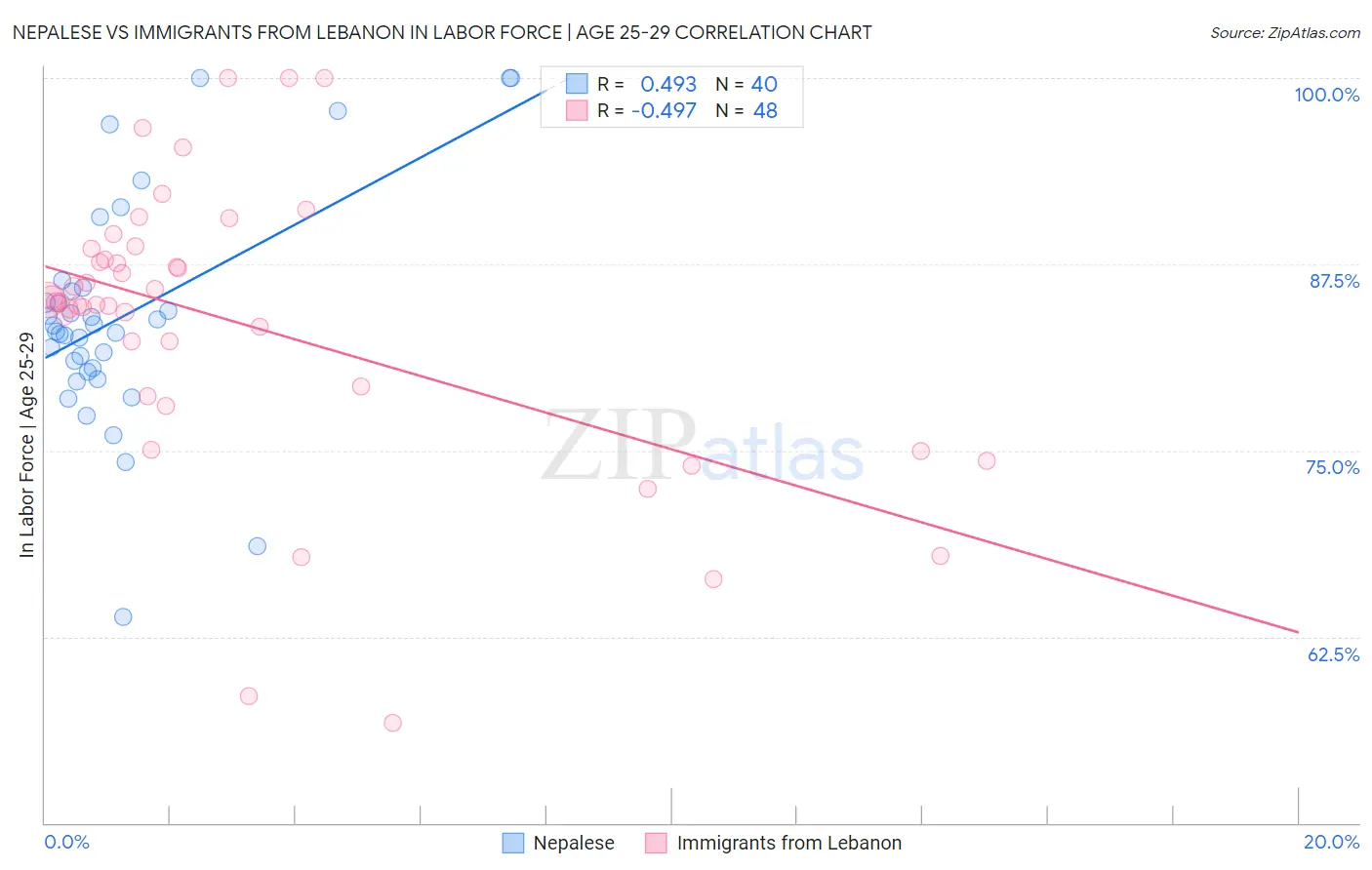 Nepalese vs Immigrants from Lebanon In Labor Force | Age 25-29