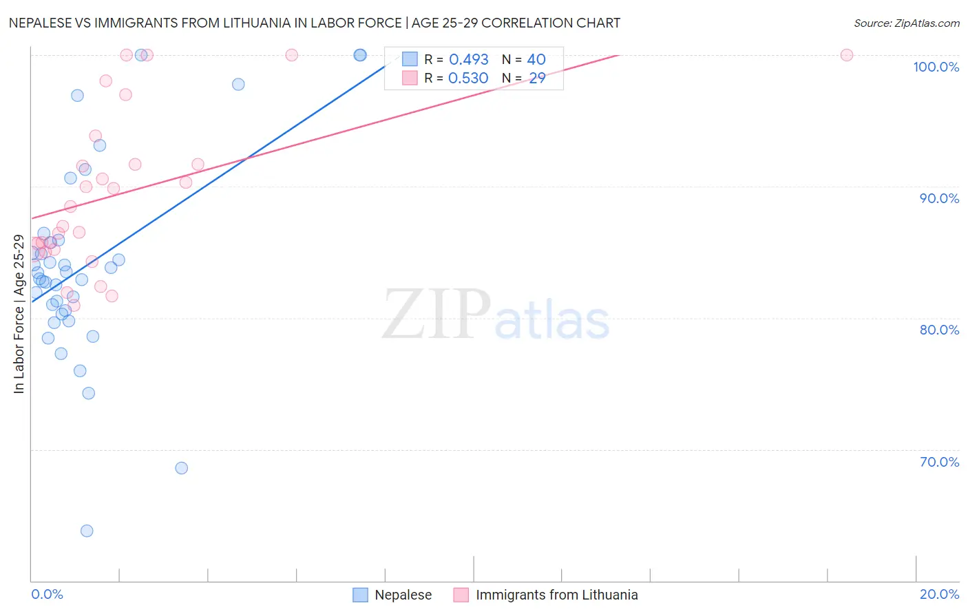 Nepalese vs Immigrants from Lithuania In Labor Force | Age 25-29
